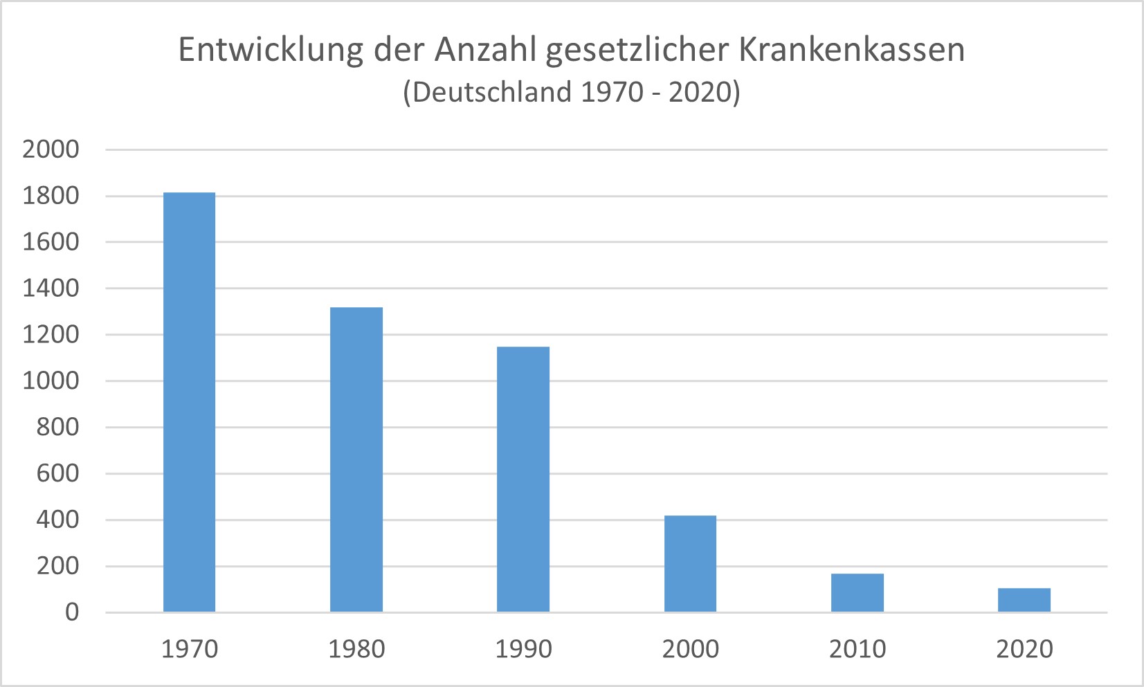 Verringerung der Anzahl der gesetzlichen Krankenkassen von 1970 bis 2020 in Deutschland