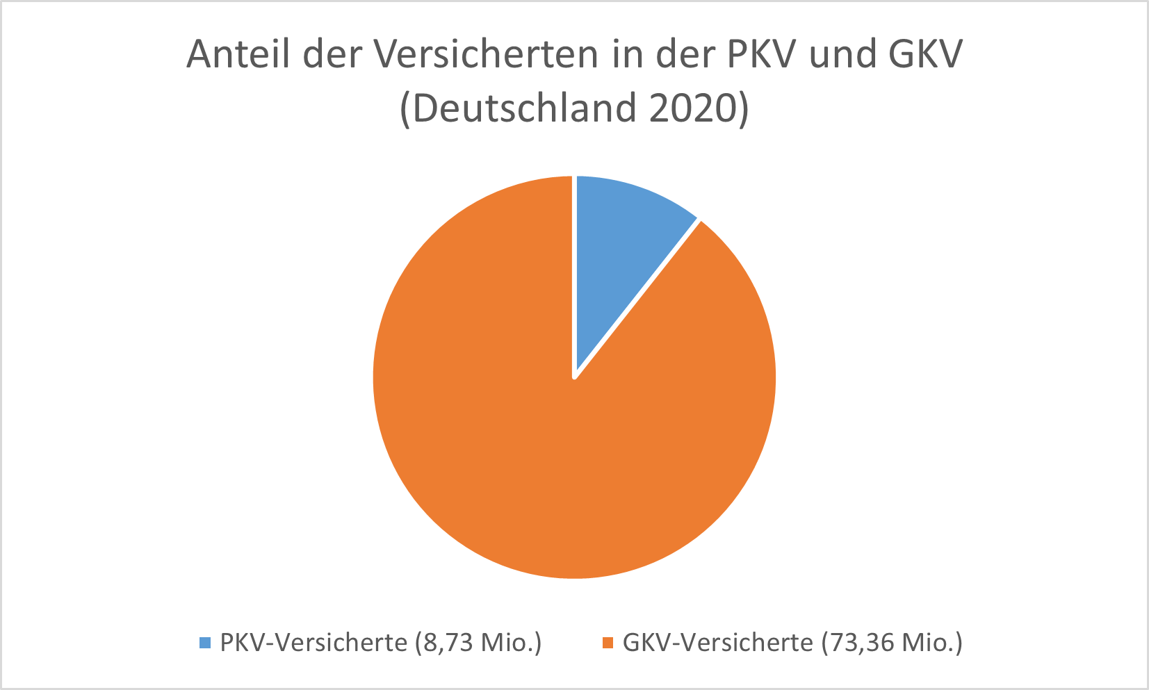 Die große Mehrheit der Deutschen im Jahr 2020 ist gesetzlich krankenversichert