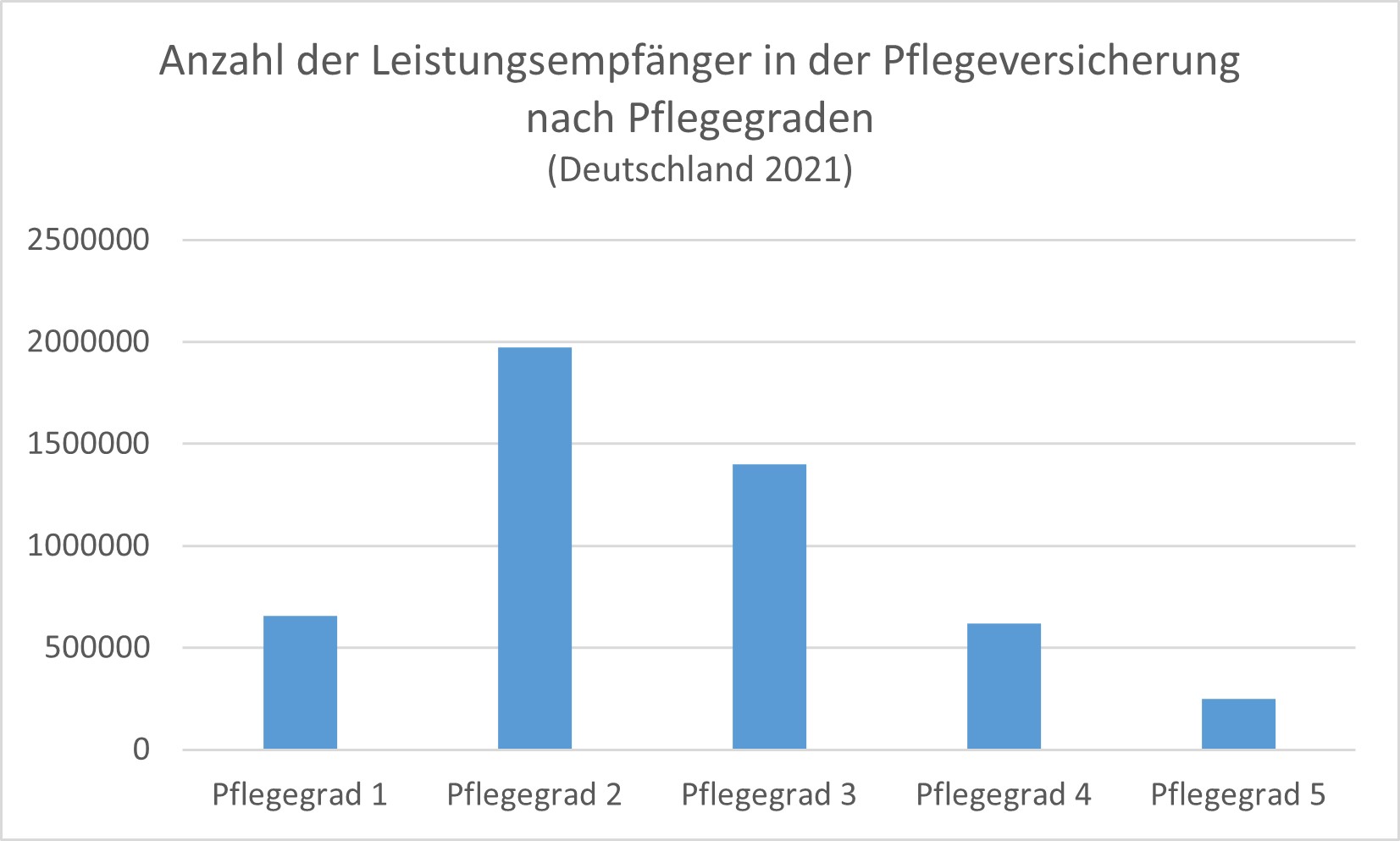 Die Anzahl der Personen, die 2021 Leistungen aus der Pflegeversicherung bezogen, aufgeschlüsselt nach den verschiedenen Pflegegraden