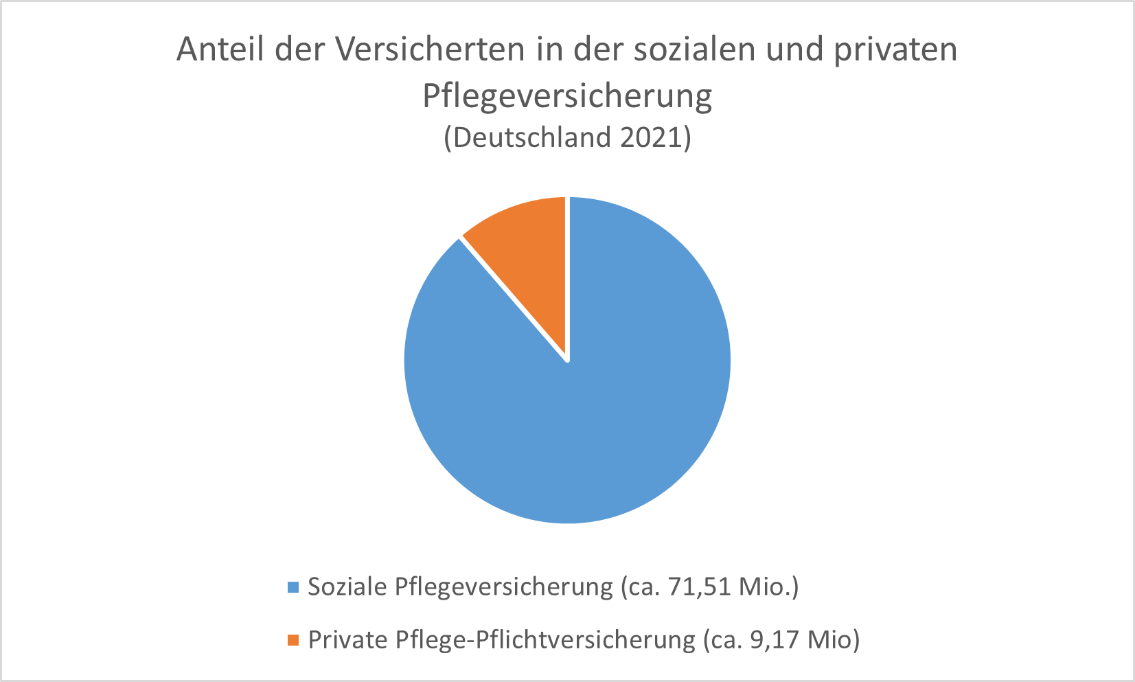 Der Großteil der Deutschen im Jahr 2021 ist gesetzlich pflegeversichert