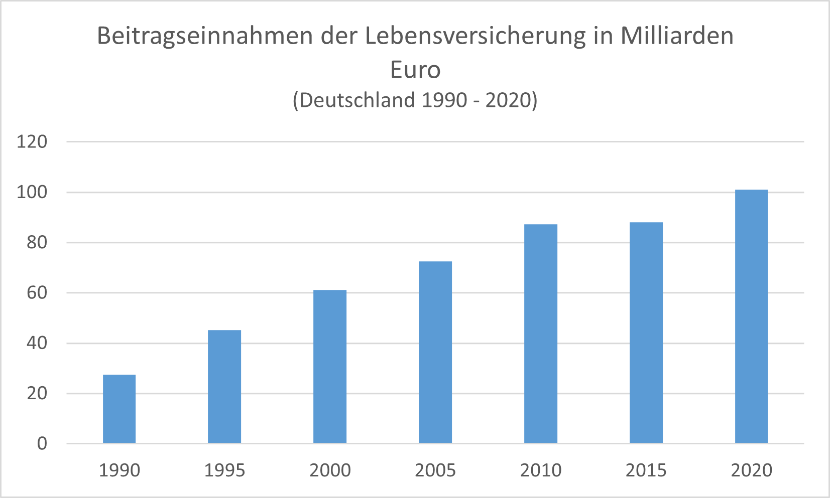 Zwischen 1990 und 2020 ist in Deutschland ein starker Anstieg der Beitragseinnahmen bezüglich Lebensversicherungen zu verzeichnen