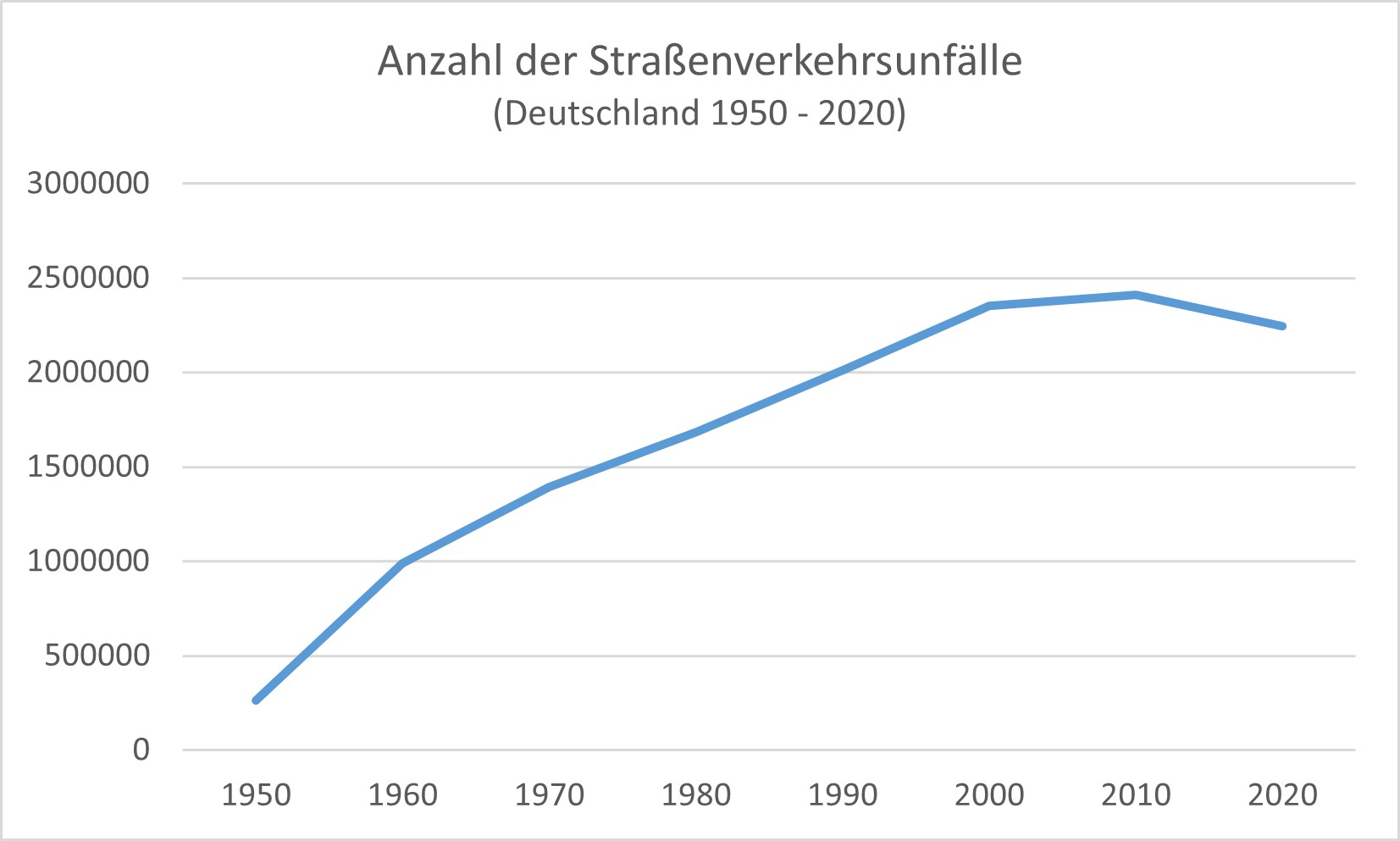 Zwischen 1950 und 2020 ist die Anzahl der Verkehrsunfälle in Deutschland stark angestiegen