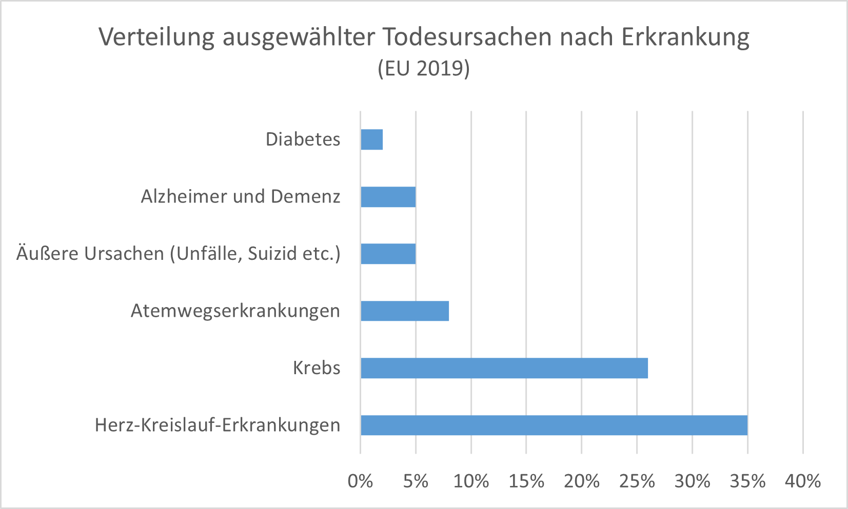 2019 machten Alzheimer und Demenz ca. 5% der Todesursachen in der EU aus