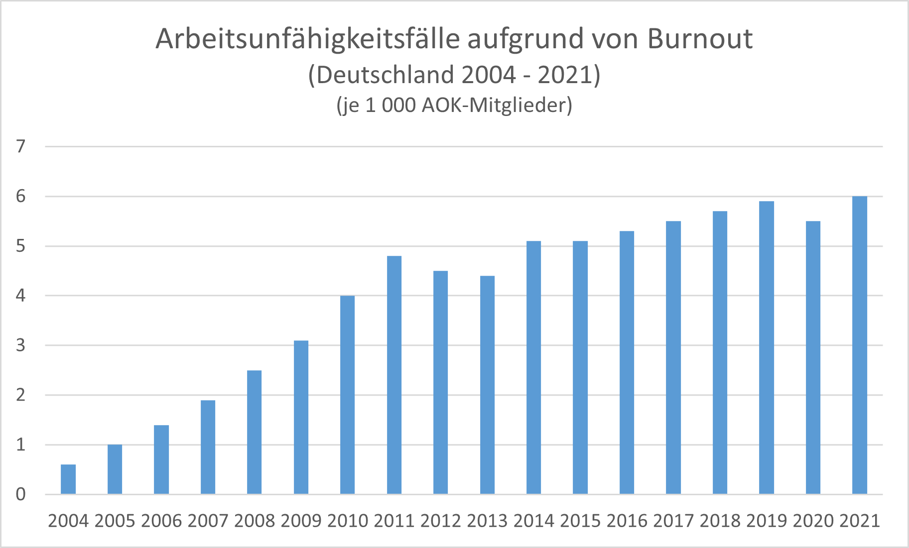 Unter den AOK-Mitgliedern ist die Zahl der Burnout-Patienten seit 2004 rasant angestiegen