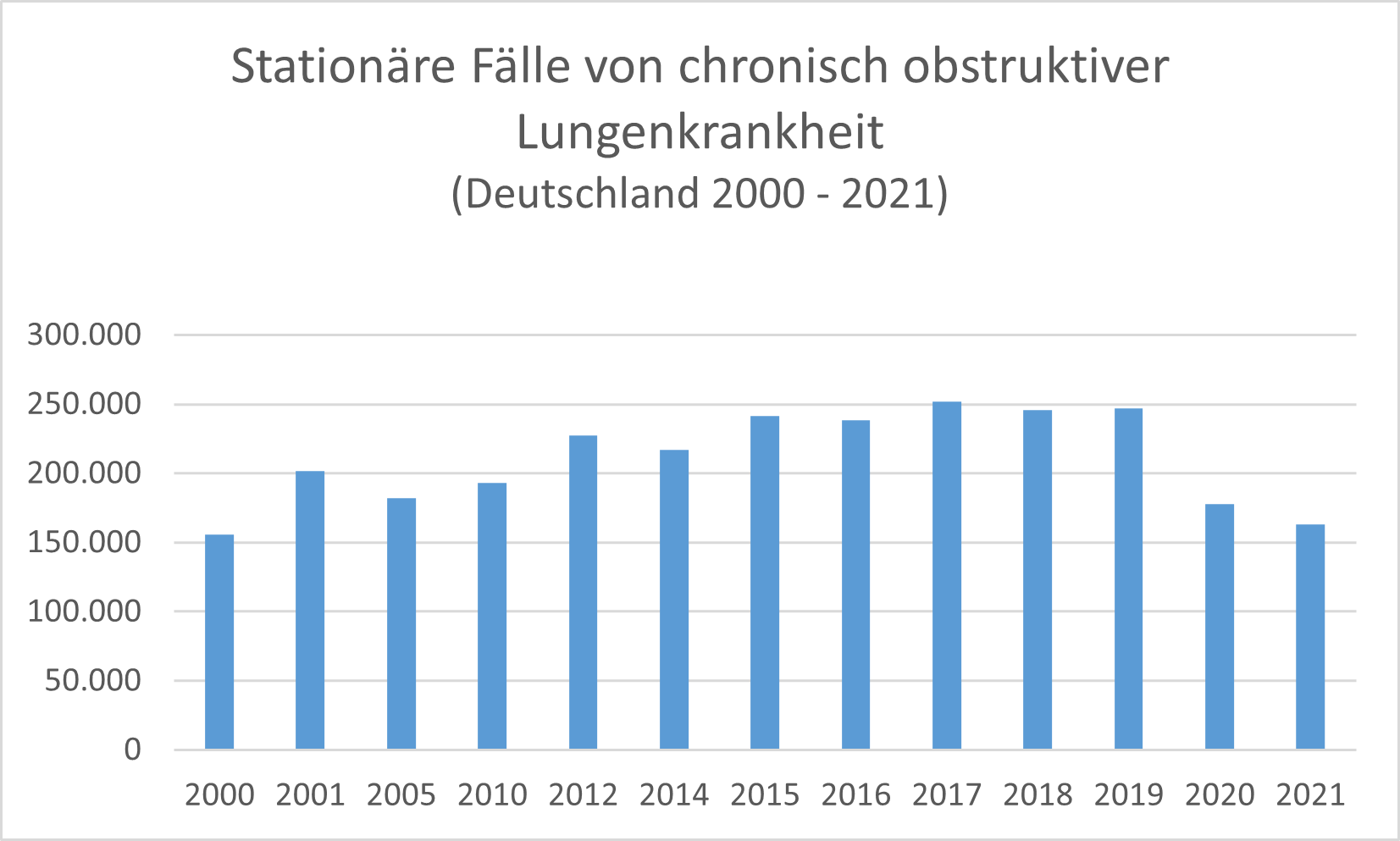 Im Jahr 2021 betrug die Zahl der stationären Fälle von COPD in Deutschland über 150 000
