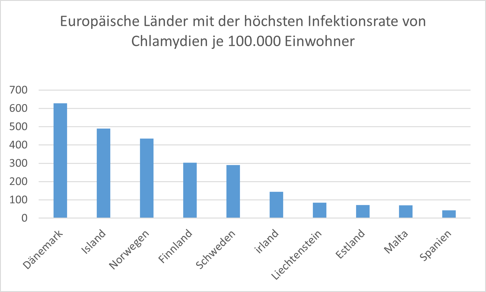 In Europa weist Dänemark die höchste Infektionsrate bezüglich Chlamydien auf