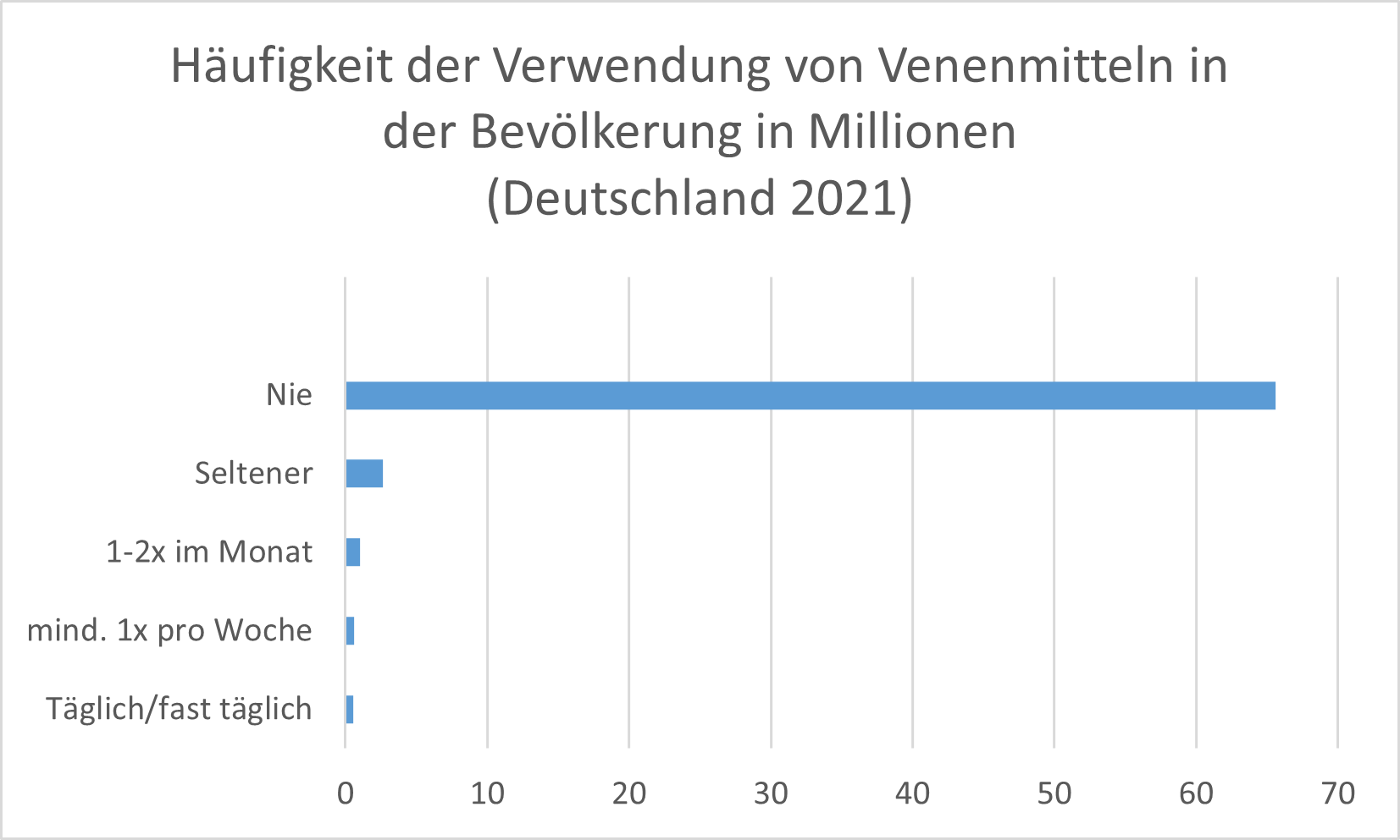 Die überwiegende Mehrheit der Deutschen hat im Jahr 2021 noch nie Venenmittel eingenommen