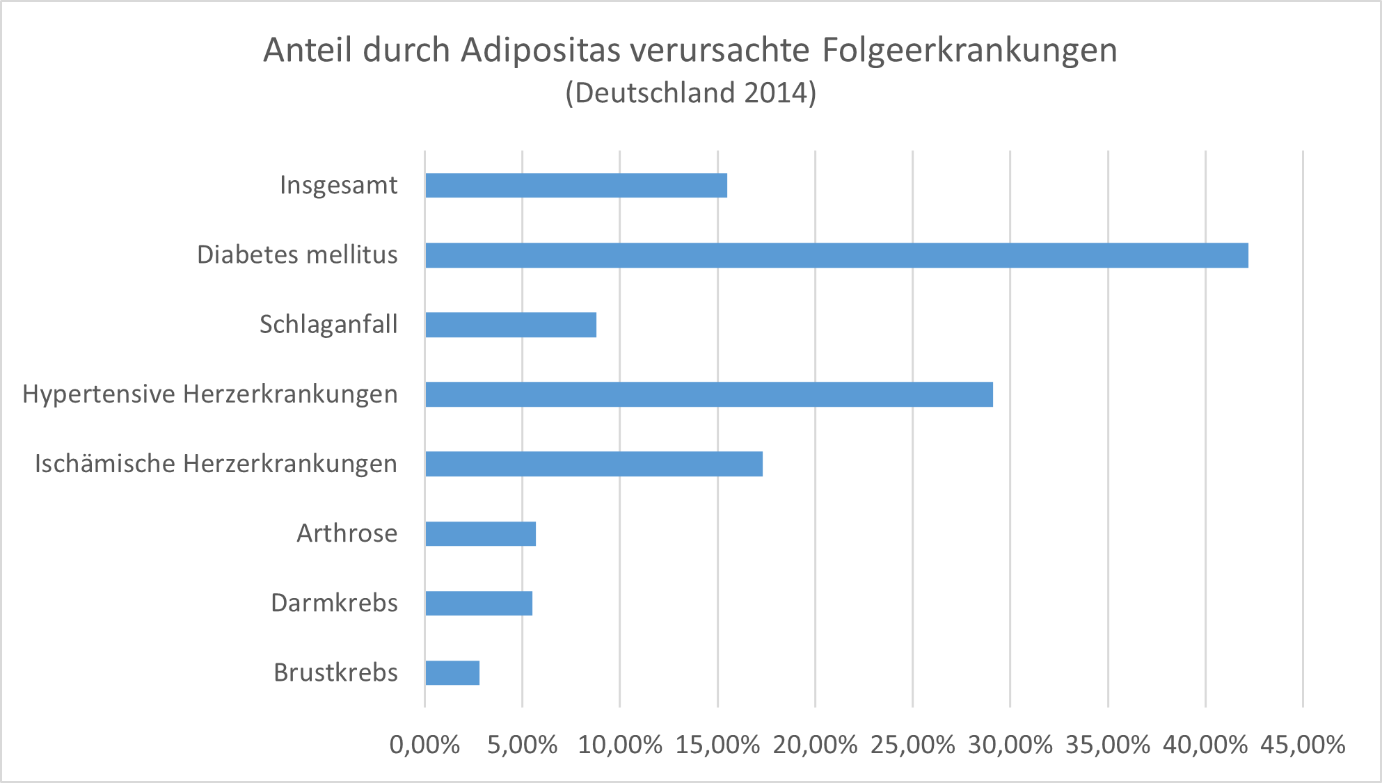 Bei Adipositas ist insbesondere das Risiko für Diabetes und Herzerkrankungen erhöht