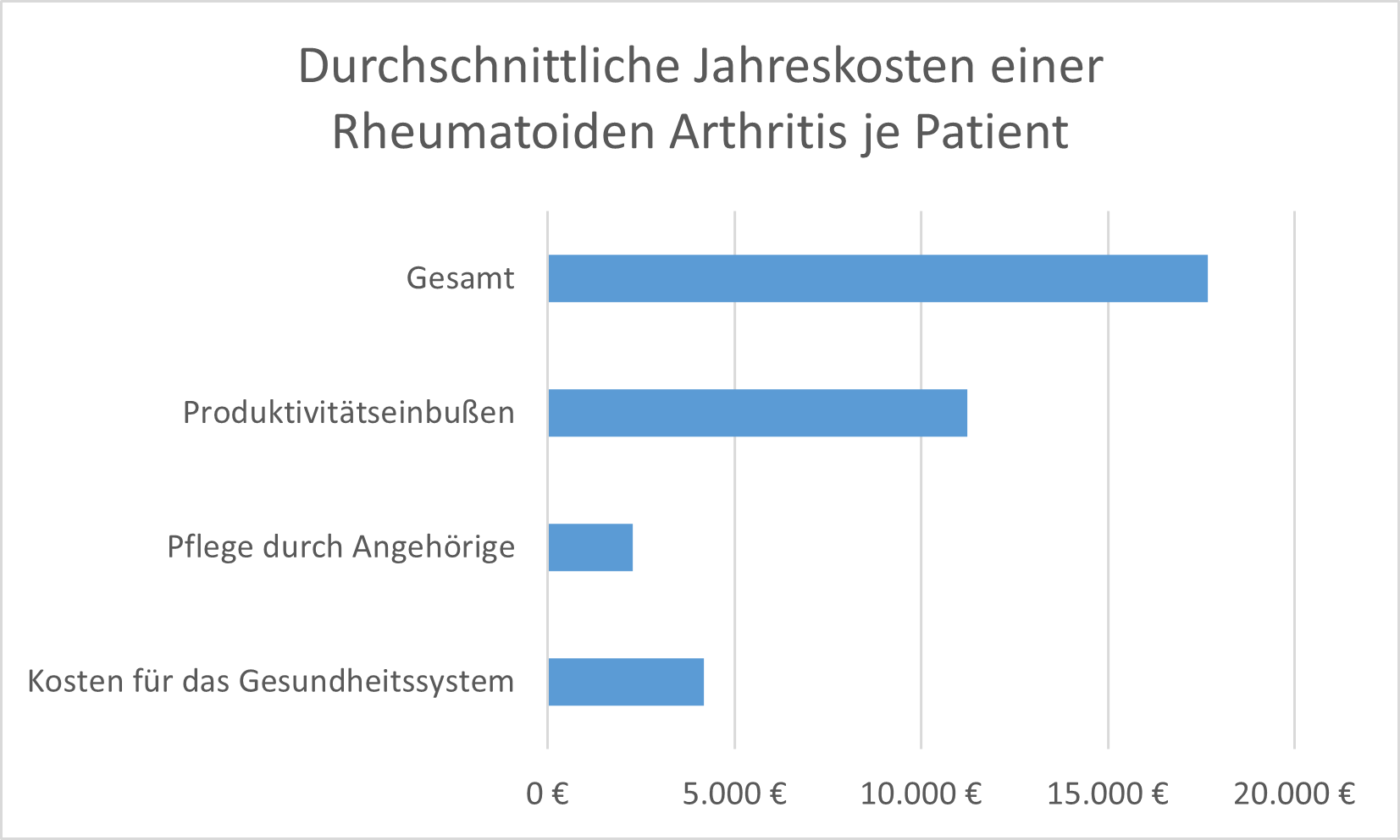 Im Durschnitt entstehen jährlich pro Arthritispatient Kosten von über 15 000 Euro