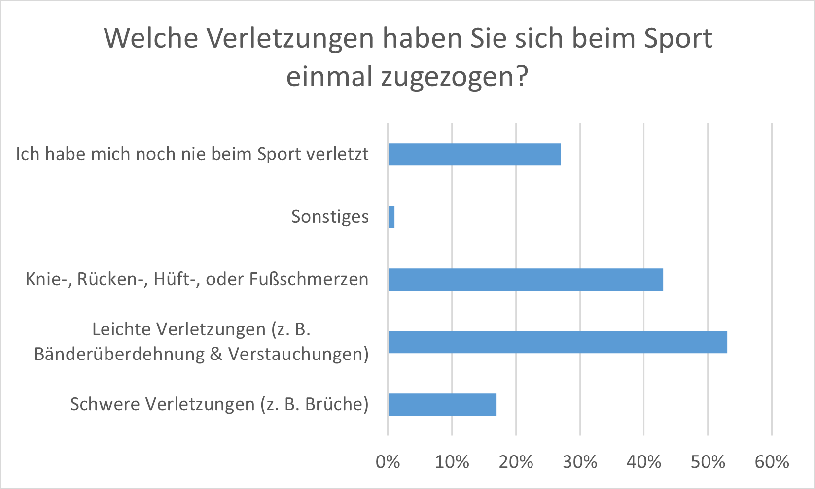Über die Hälfte der Deutschen hat sich schon einmal Sportverletzungen zugezogen