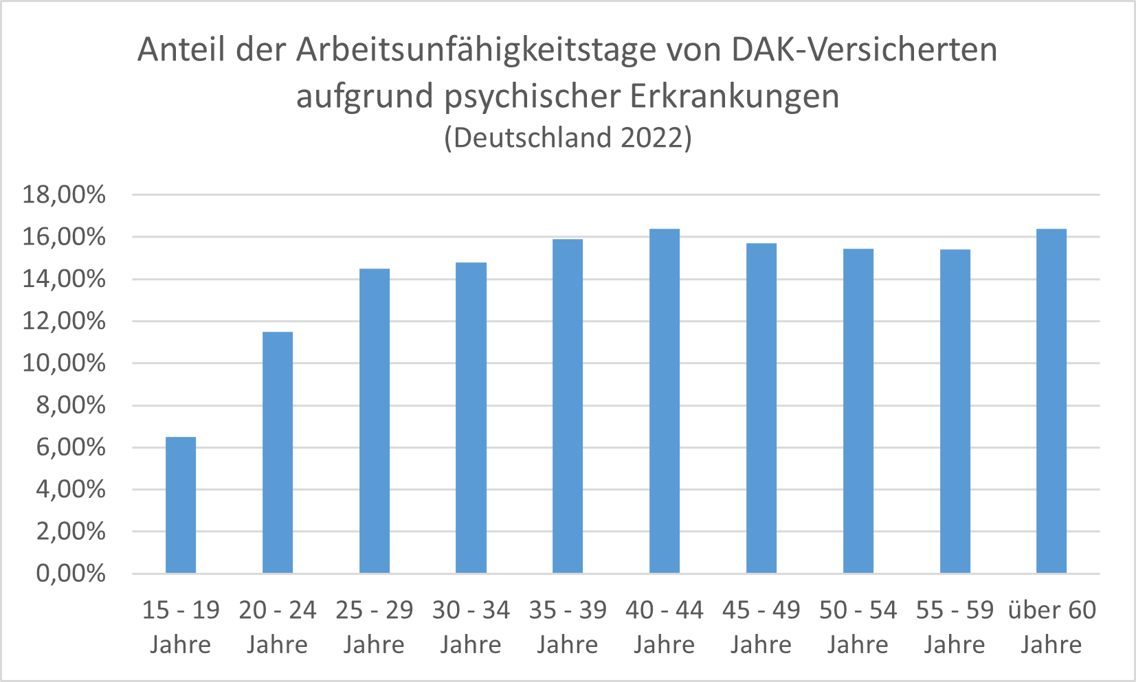 2022 machten psychische Erkrankungen je nach Altersgruppe ca. 6 bis 16 Prozent der Arbeitsunfähigkeitstage von DAK-Versicherten aus