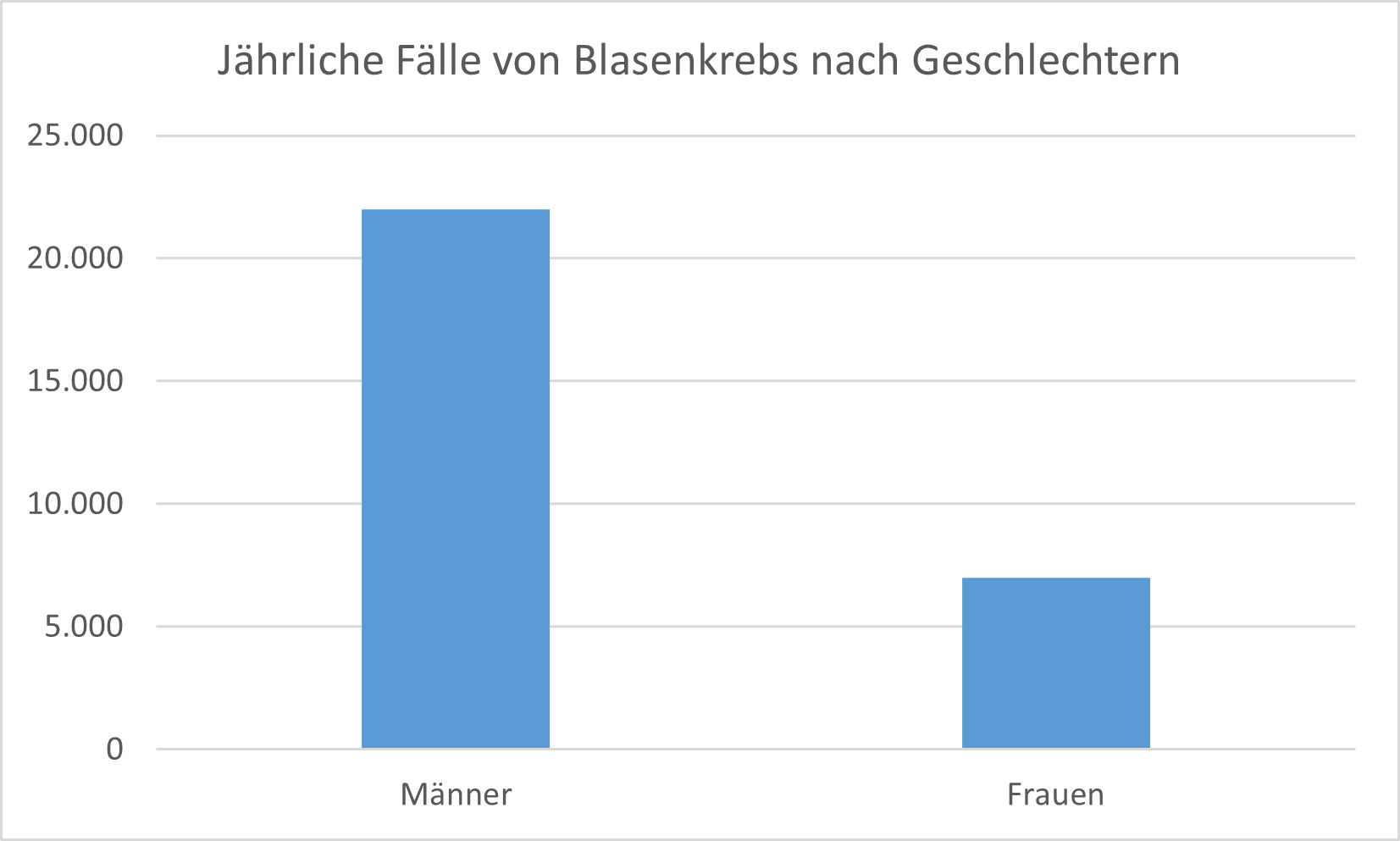 Unter den Betroffenen von Blasenkrebs sind Männer in der deutlichen Mehrheit