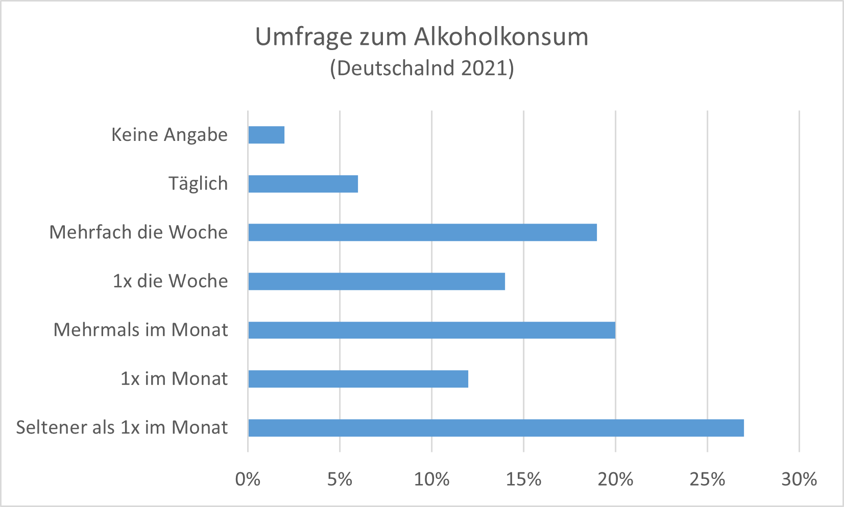 Laut einer Umfrage aus dem Jahr 2021 trinkt die Mehrheit der Deutschen mindestens einmal im Monat Alkohol