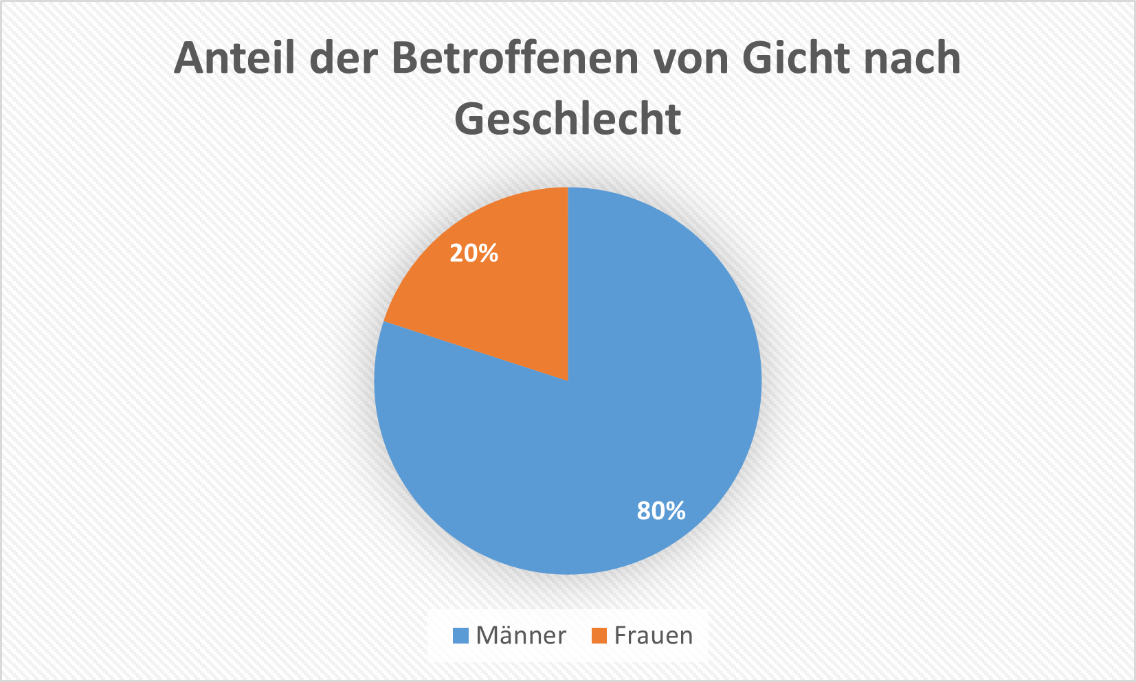 Gicht ist eine Erkrankung, die größtenteils Männer betrifft