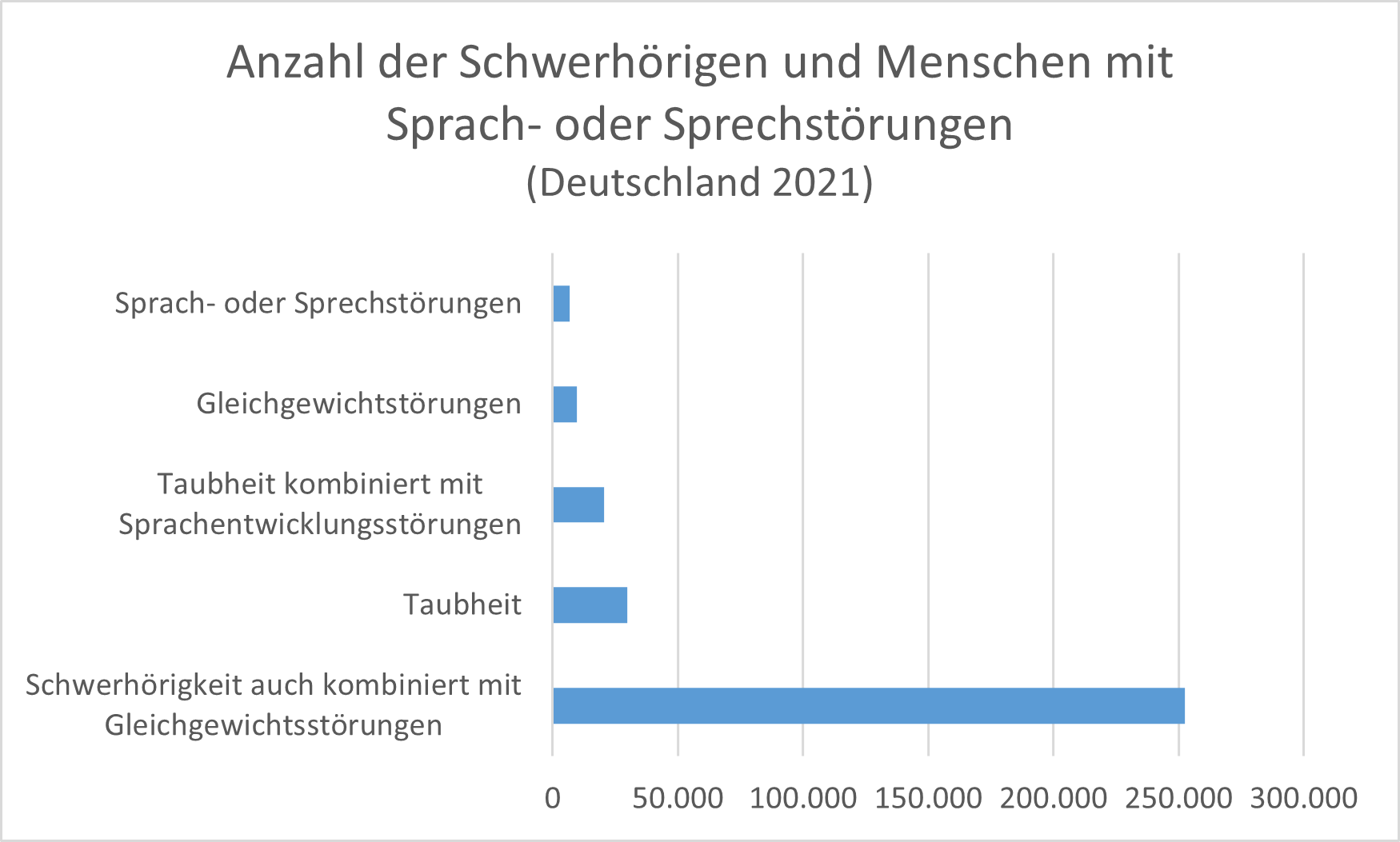 2021 waren etwa 250 000 der Menschen von einer Schwerhörigkeit mit Gleichgewichtsstörungen betroffen