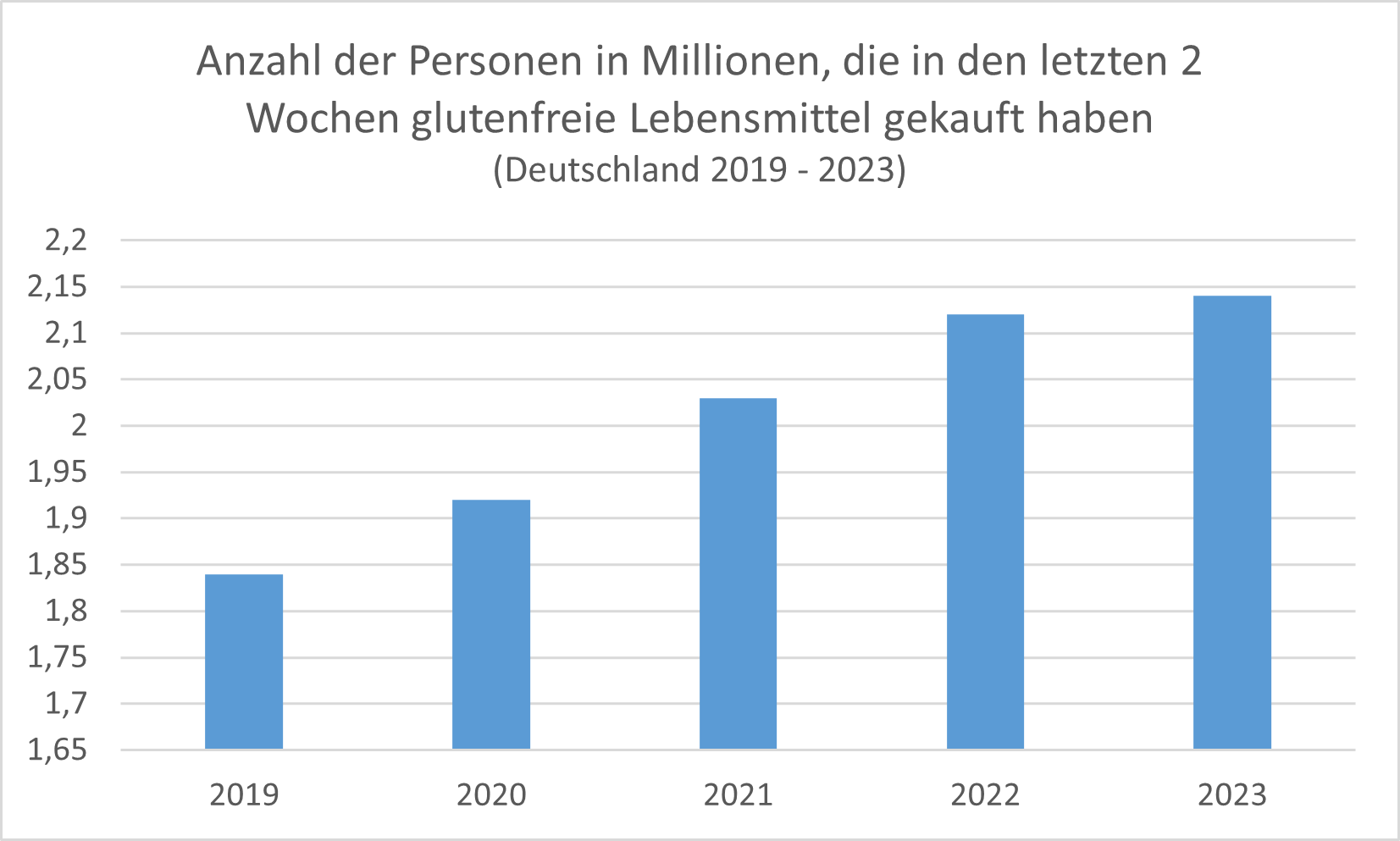 Der Konsum glutenfreier Lebensmittel ist in Deutschland seit 2019 stetig gestiegen