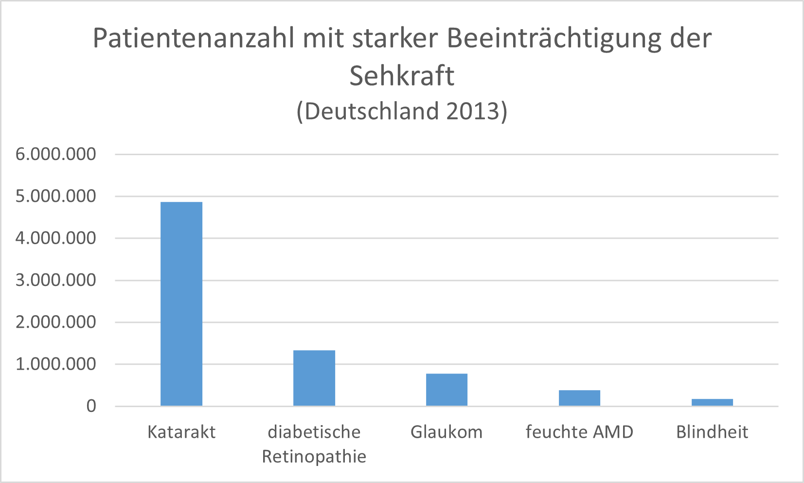 Die Katarakt war 2013 in Deutschland die Hauptursache für eine Beeinträchtigung der Sehkraft
