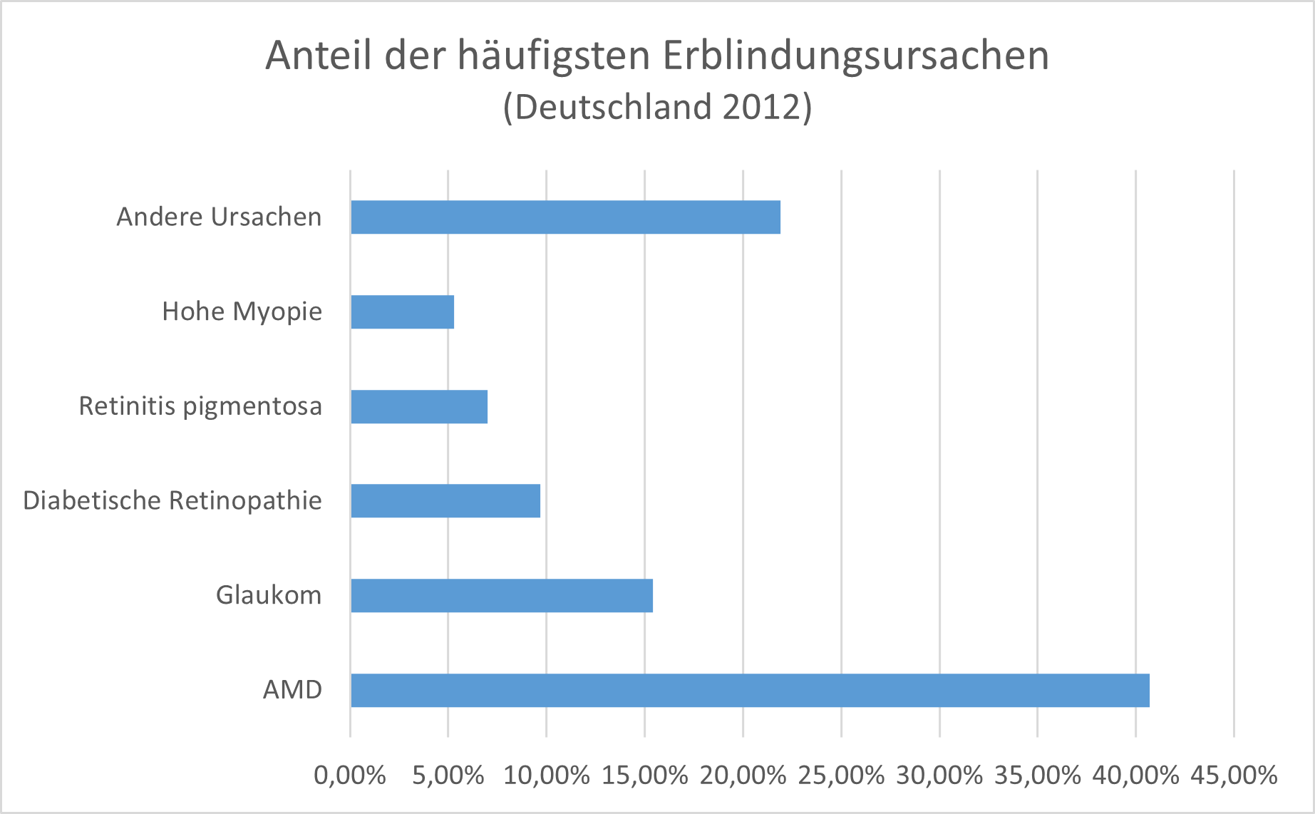 2012 machte der Grüne Star ca. 15 Prozent der Erblindungsursachen aus