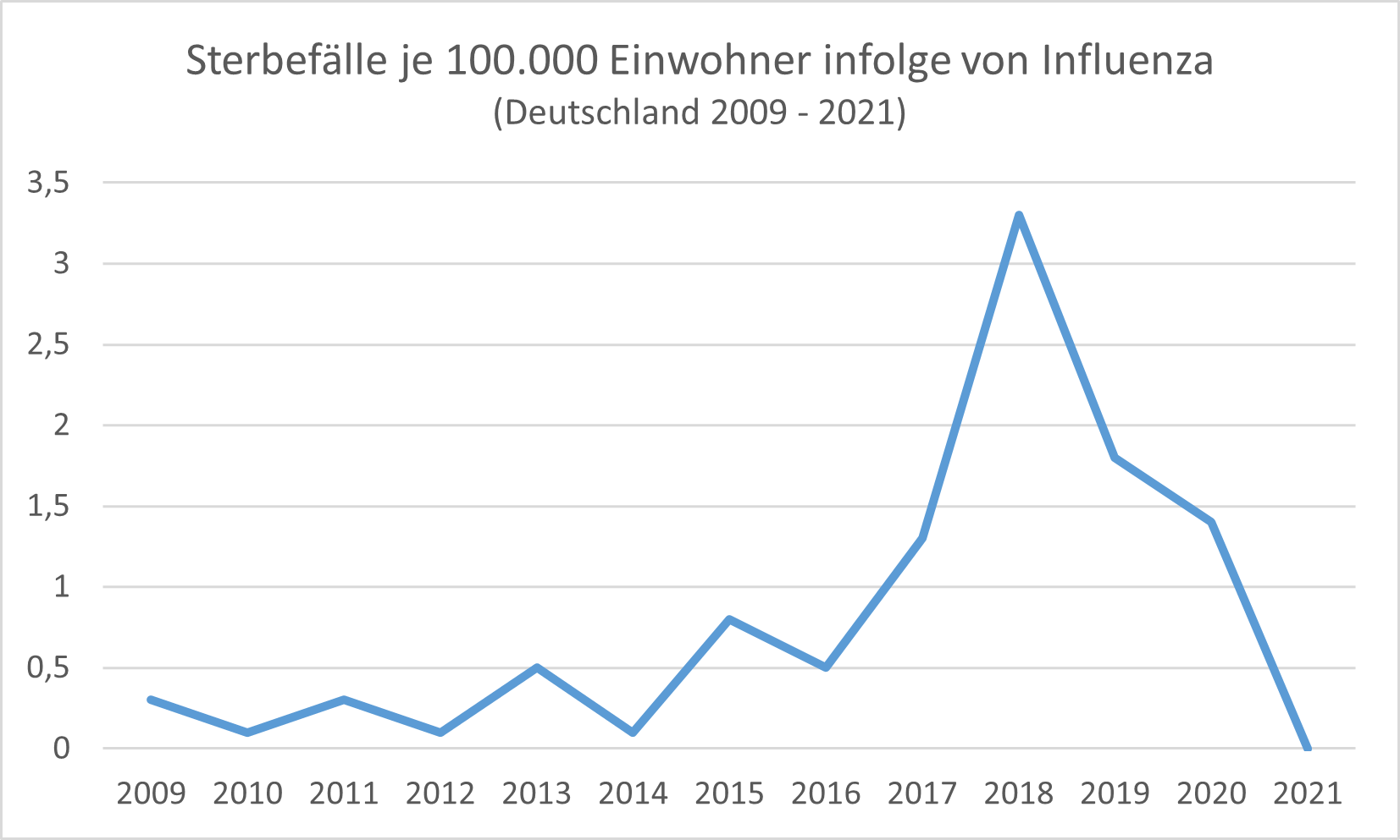 Zwischen 2009 und 2021 gab es in Deutschland 2018 die meisten Sterbefälle aufgrund von Influenza