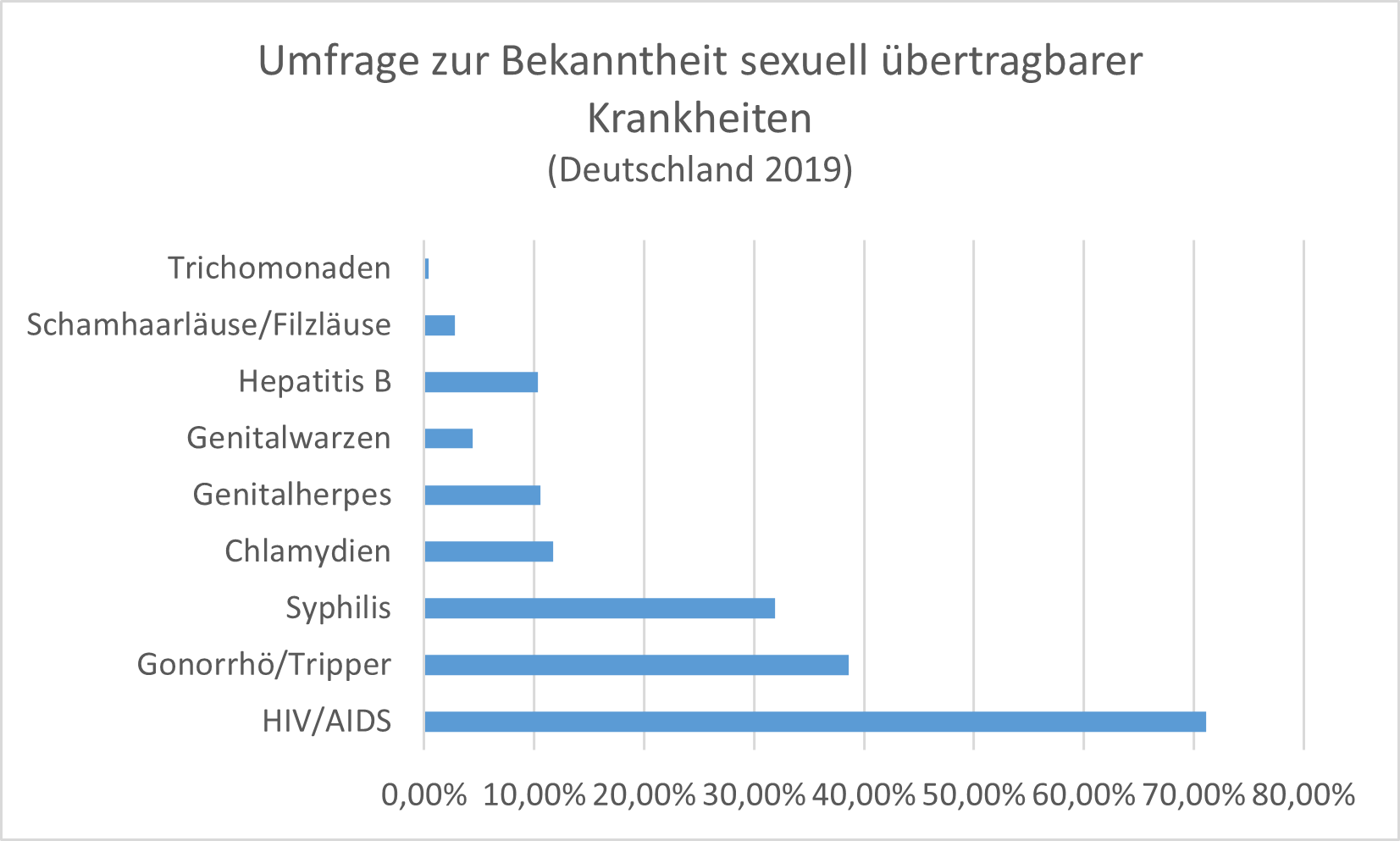 Laut einer Umfrage von 2019 ist lediglich ca. 10 % der Befragten Genitalherpes als Krankheit bekannt