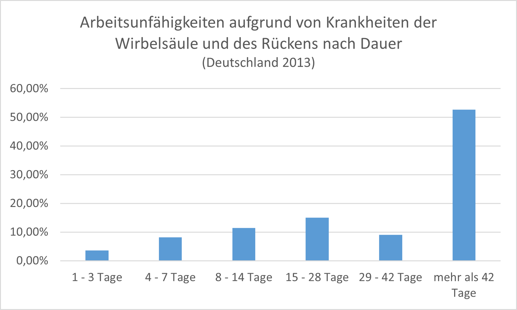 2013 betrug mehr als die Hälfte der Arbeitsunfähigkeiten aufgrund von Wirbelsäulen- und Rückenkrankheiten mehr als 42 Tage