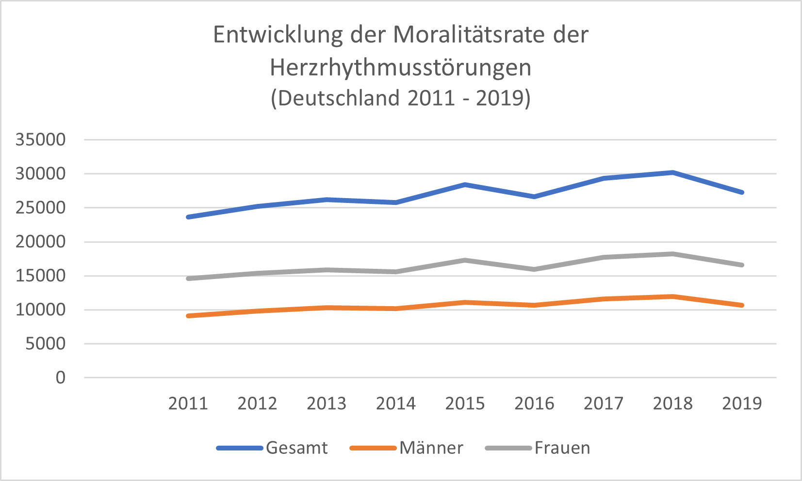 Zwischen 2011 und 2019 ist in Deutschland die Mortalitätsrate bei Herzrhythmusstörungen leicht gestiegen