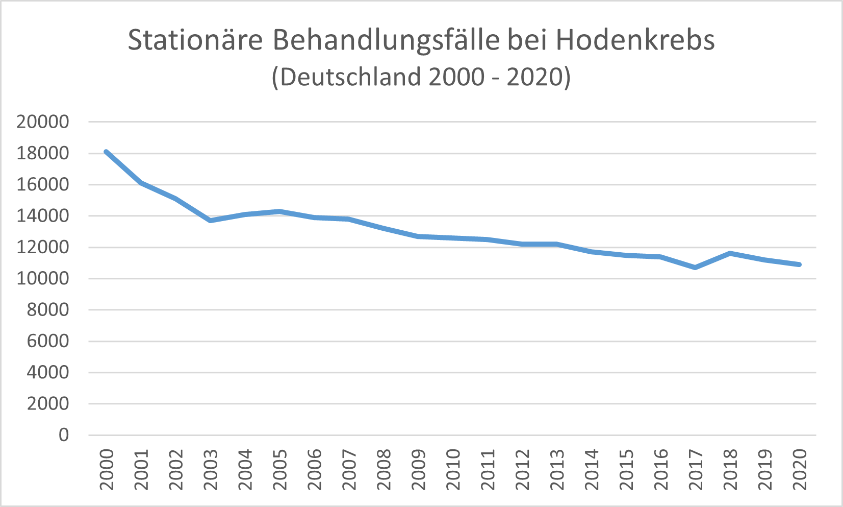 Im Zeitraum von 2000 bis 2020 ist die Zahl der stationären Hodenkrebsfälle in Deutschland insgesamt gesunken