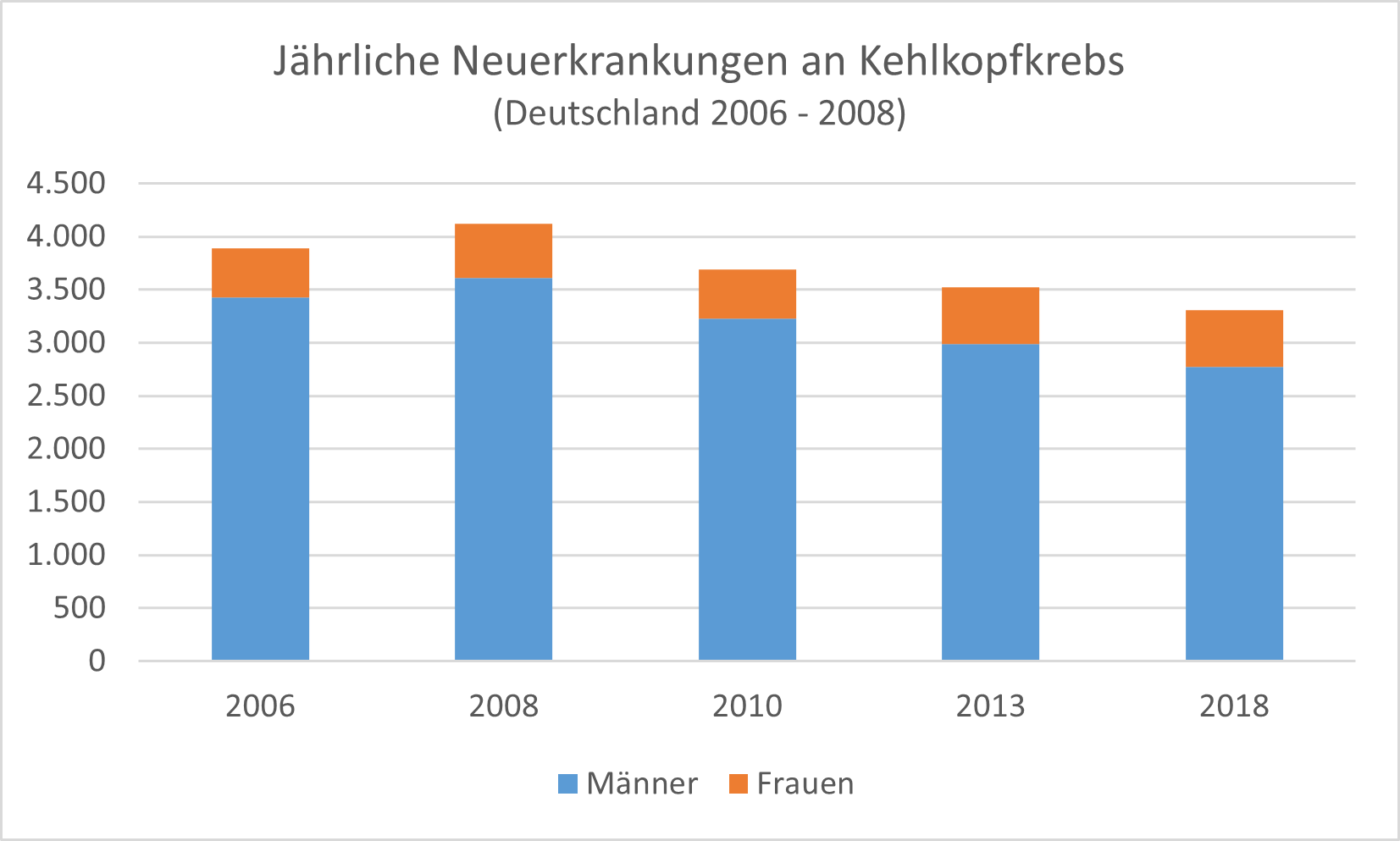 Kehlkopfkrebs ist eine Tumorerkrankung, die Männer häufiger als Frauen betrifft