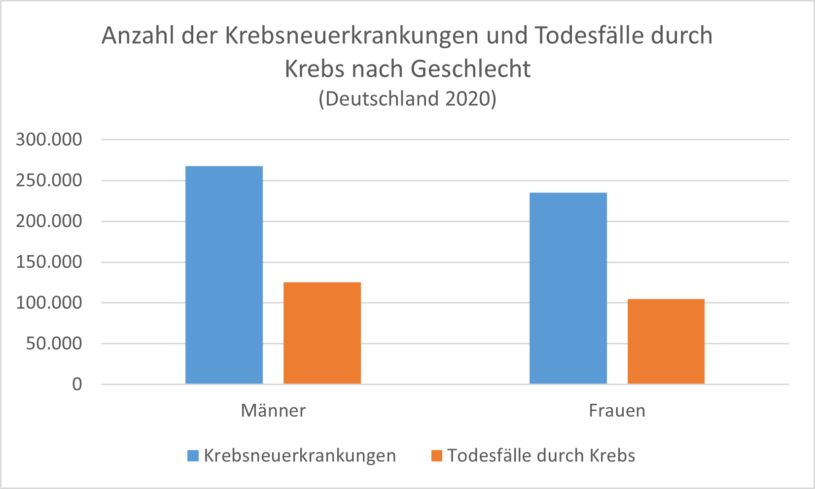 In Bezug auf Krebserkrankungen sind Frauen etwas seltener betroffen als Männer