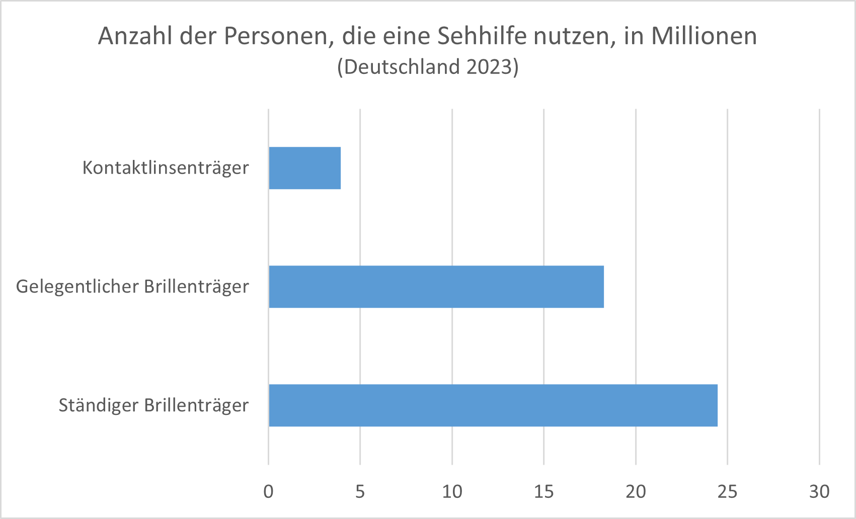 Knapp 25 Millionen Menschen in Deutschland tragen täglich eine Brille als Sehhilfe