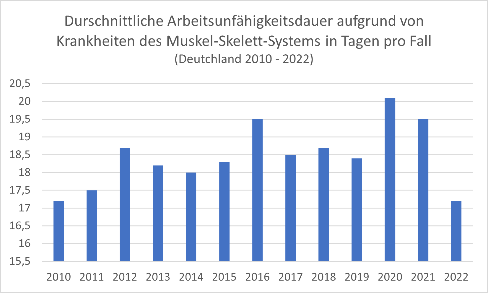 Zwischen 2021 und 2022 ist eine starke Abnahme der durchscnittlichen Arbeitsunfähigkeitsdauer aufgrund von Muskel-Skelett-Erkrankungen zu beobachten