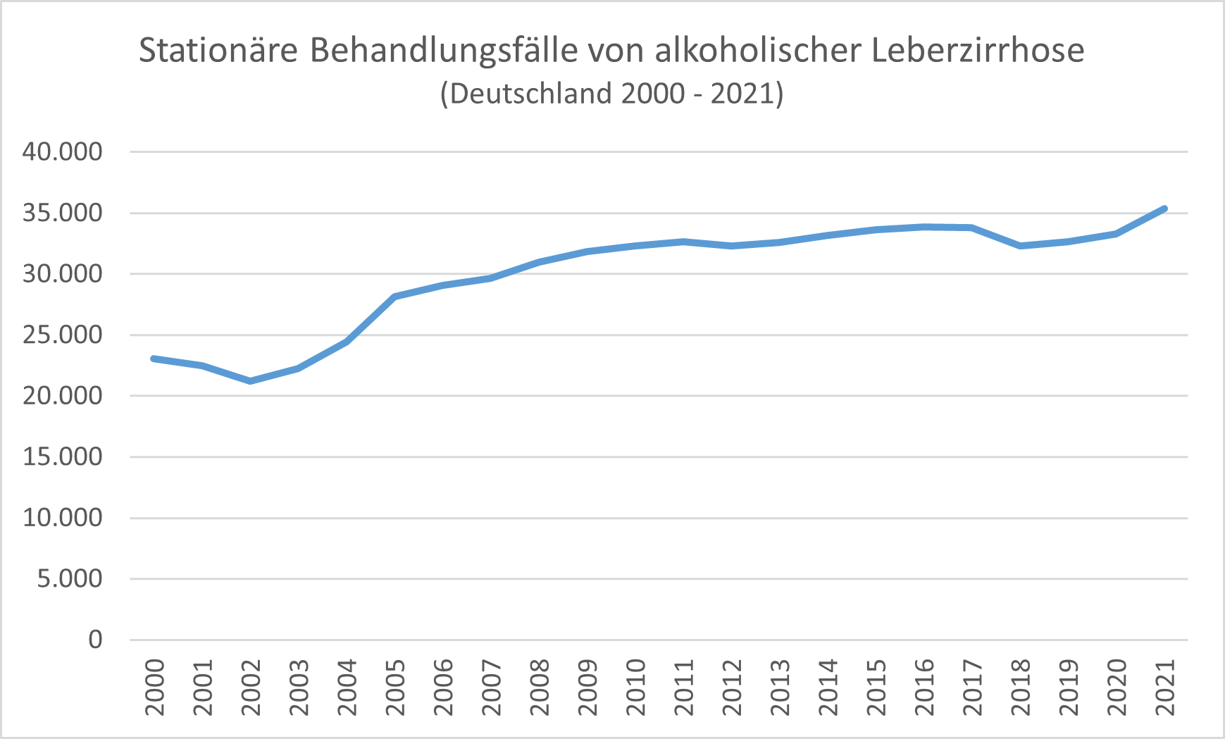 Im Jahr 2021 gab es in Deutschland über 35000 stationäre Behandlungen aufgrund einer Leberzirrhose