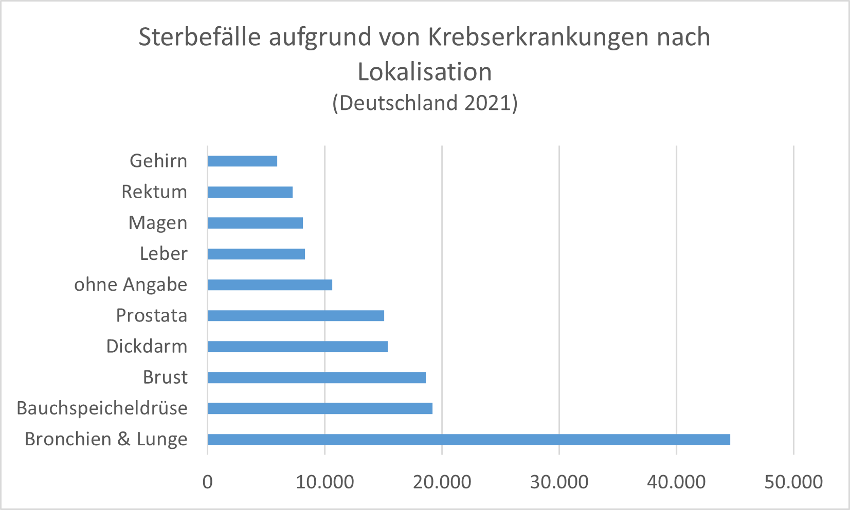 Die meisten Sterbefälle aufgrund von Krebs gehen in Deutschland auf Lungentumore zurück