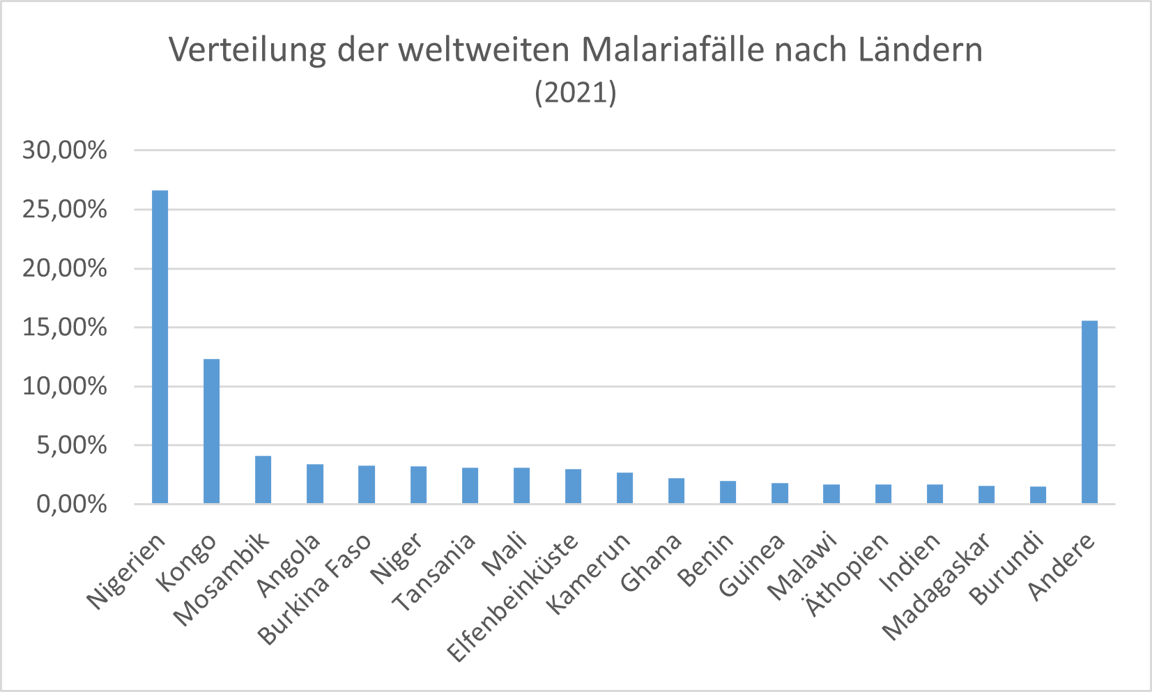 Über ein Viertel der weltweiten Malariafälle im Jahr 2021 sind in Nigerien aufgetreten