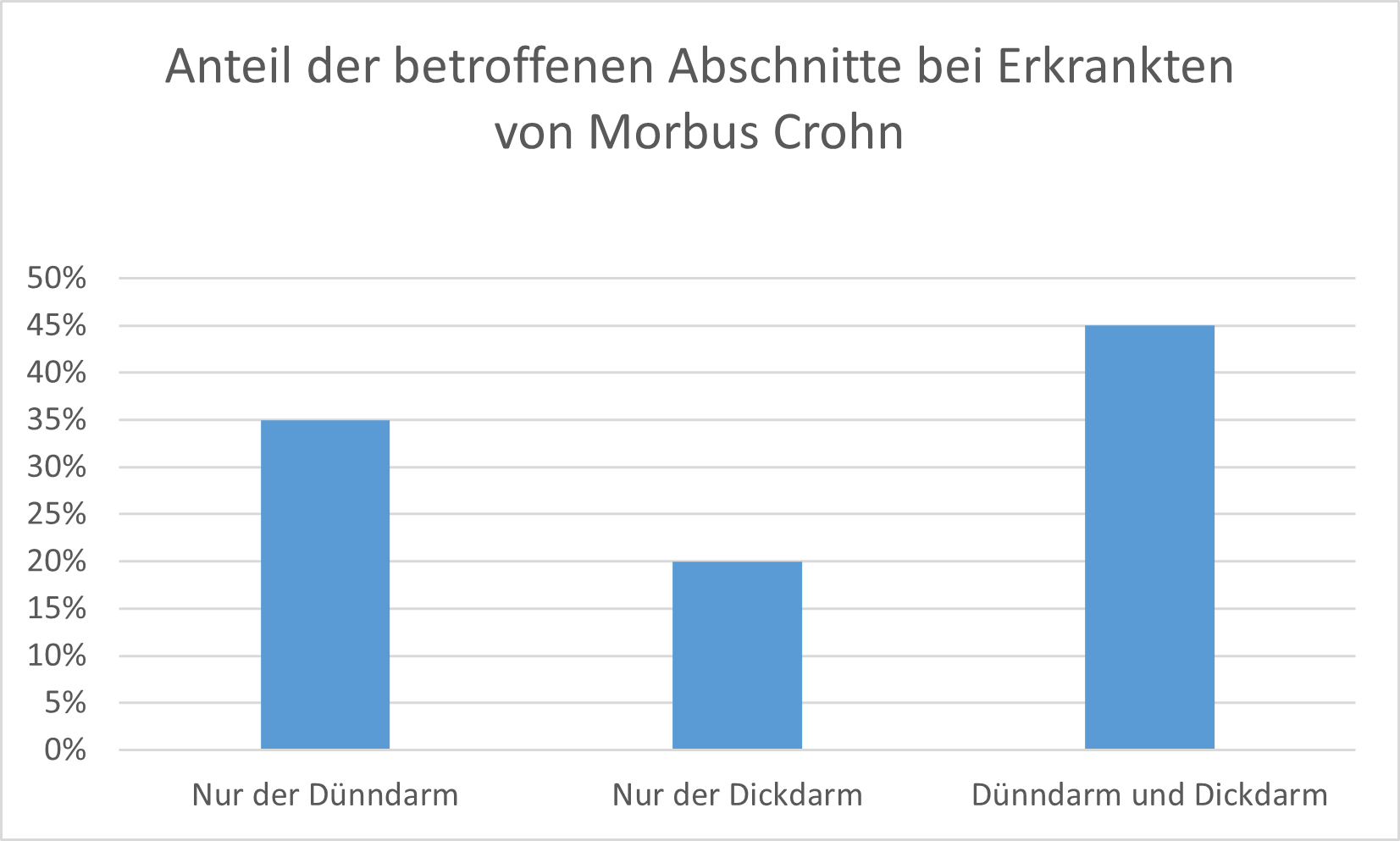 Häufig sind bei Morbus Crohn sowohl der Dickdarm als auch der Dünndarm betroffen
