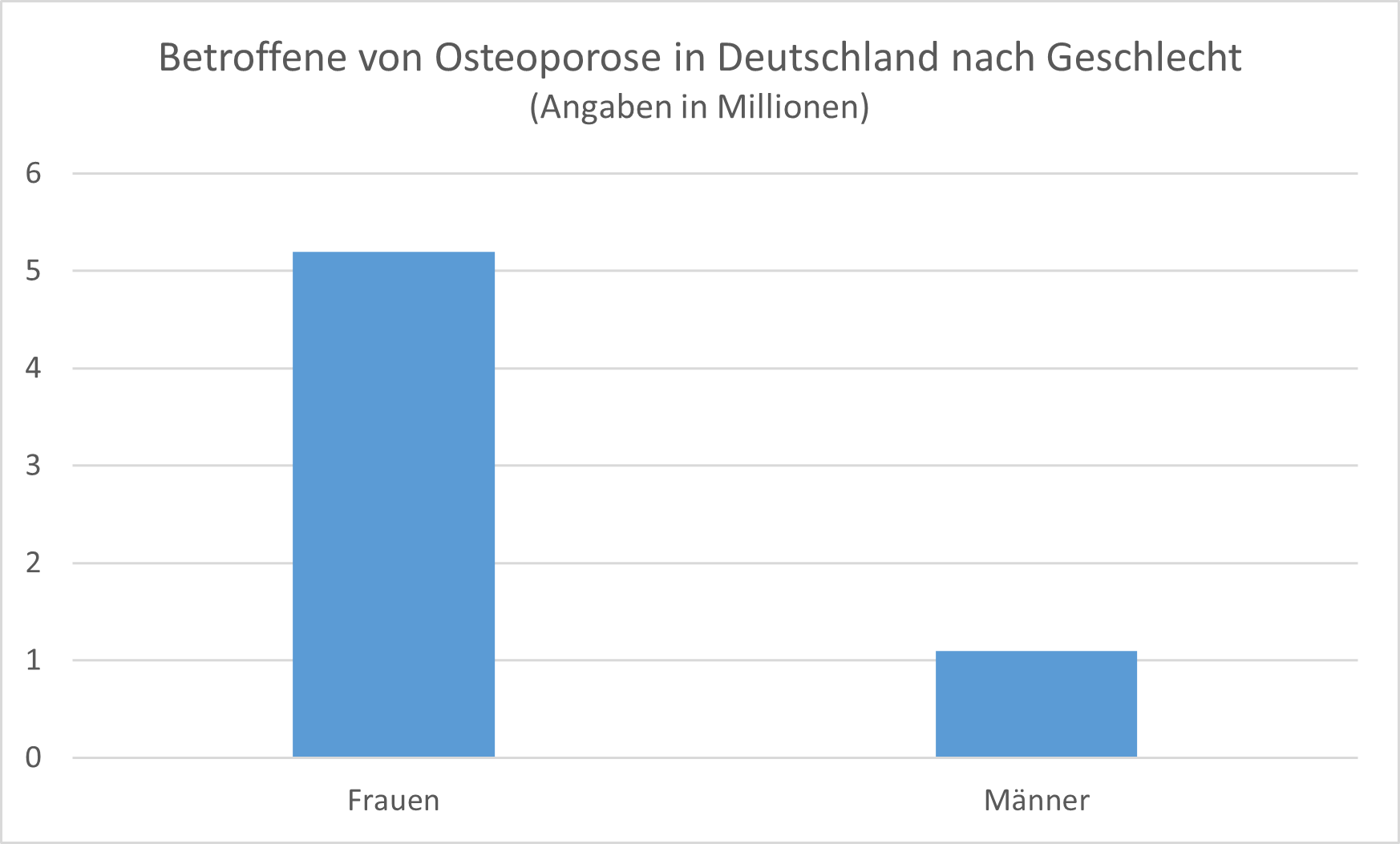 Osteoporose ist eine Krankheit, die häufiger bei Frauen auftritt