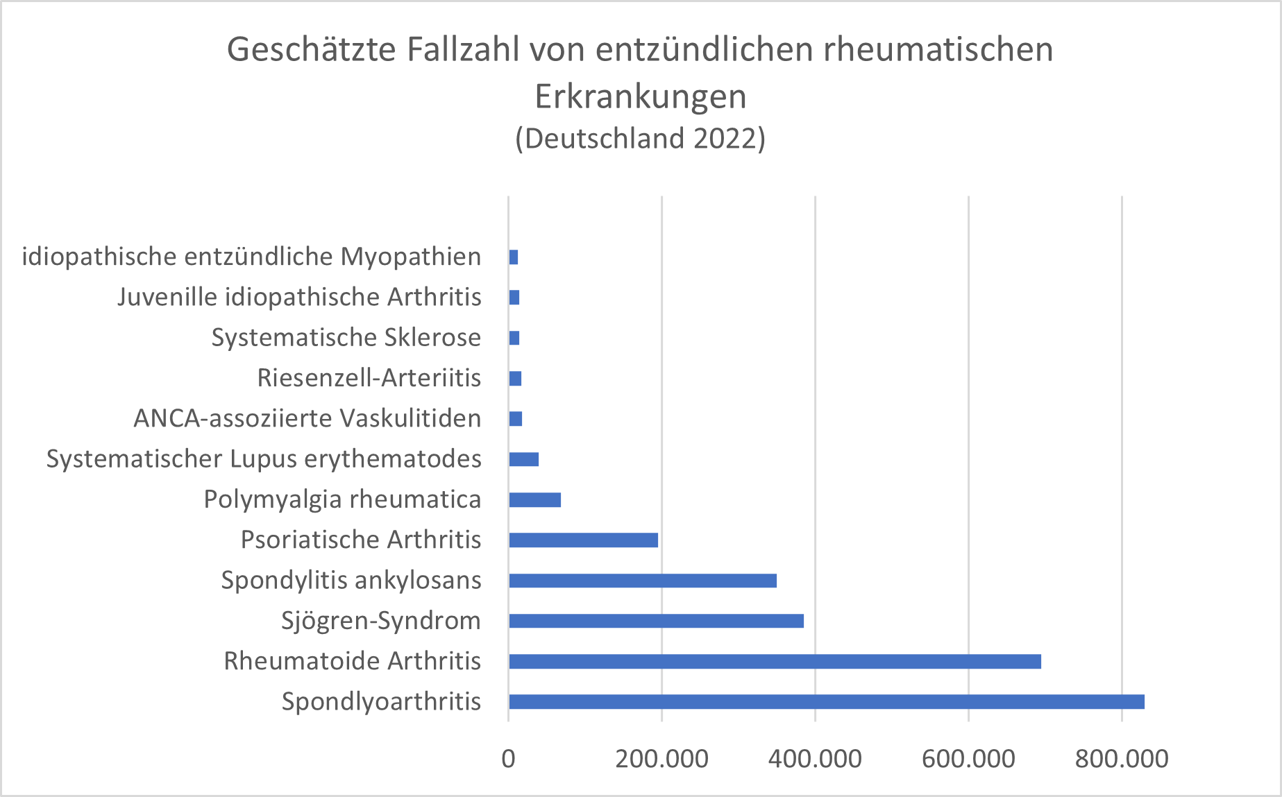 2022 war die Spondlyoarhtiritis die häufigste rheumatische Erkrankung in Deutschland