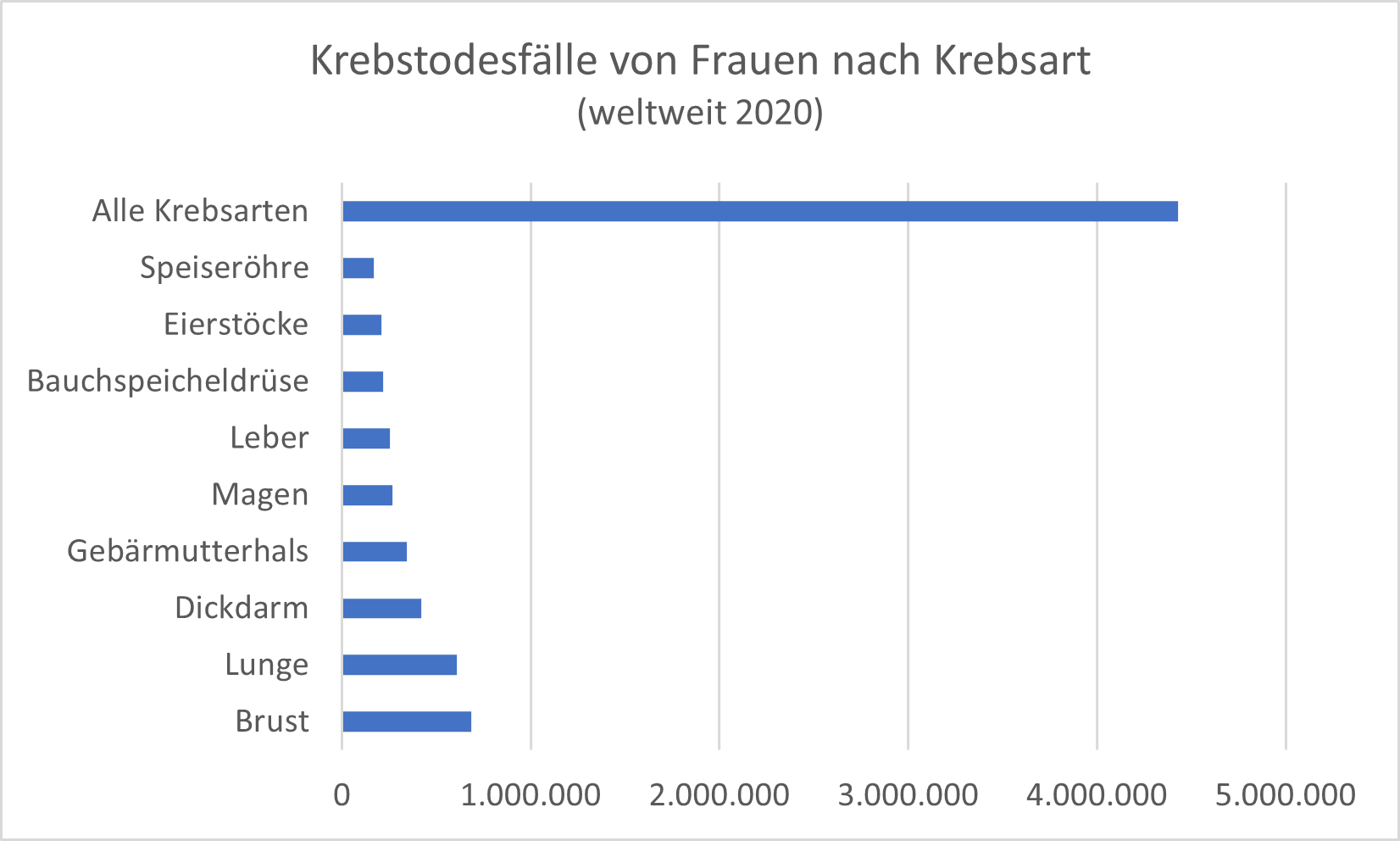 2020 sind weltweit ca. 170 000 Frauen an Speiseröhrenkrebs gestorben