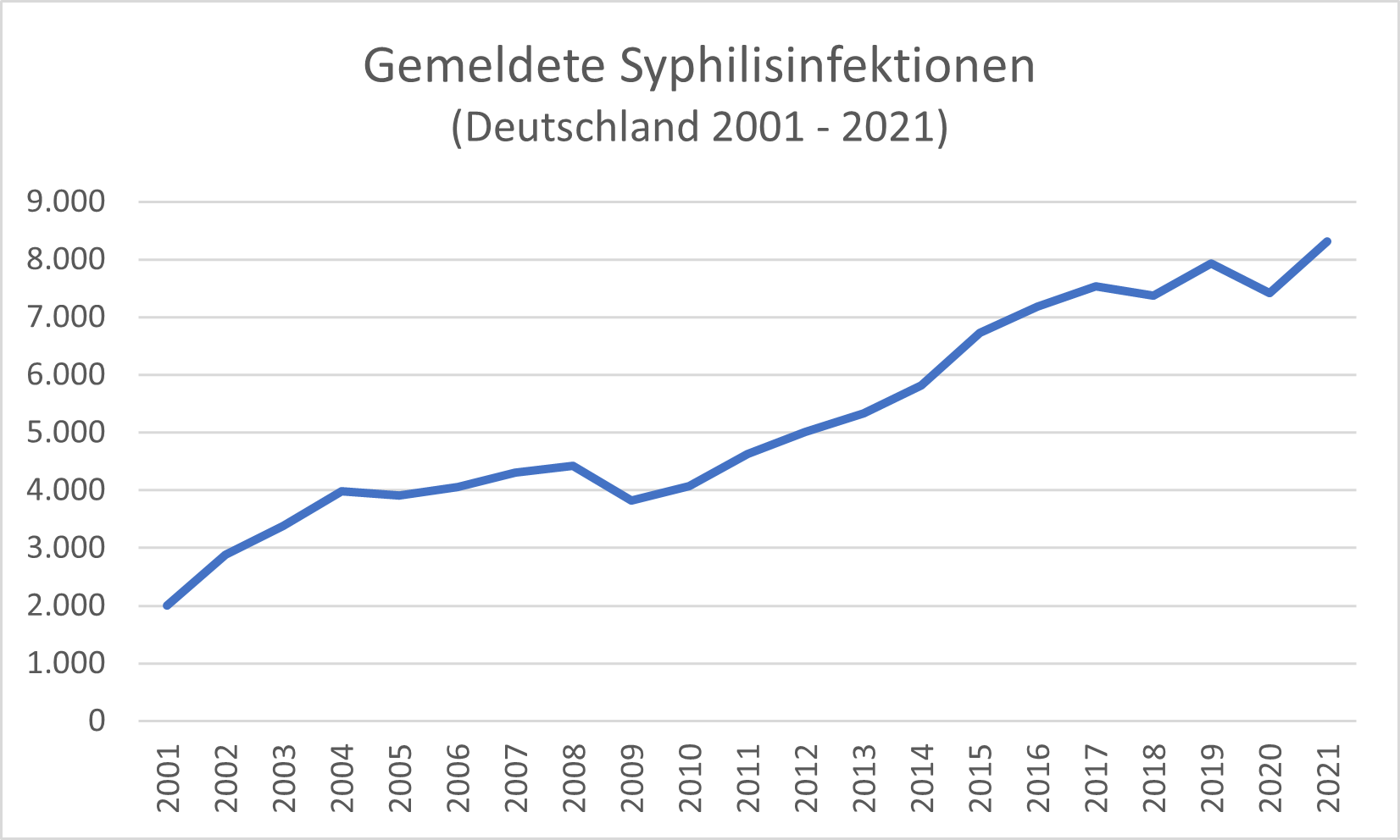 Zwischen 2001 und 2021 ist ein starker Anstieg von Syphilisfällen zu beobachten