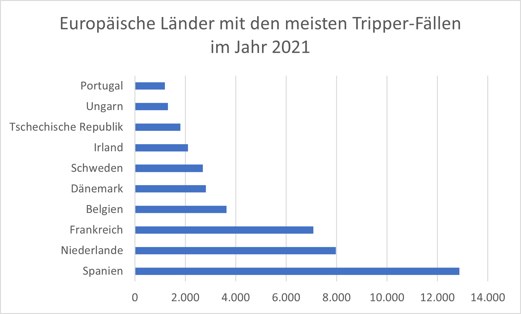 2021 war Spanien das europäische Land mit den meisten Tripper-Fällen