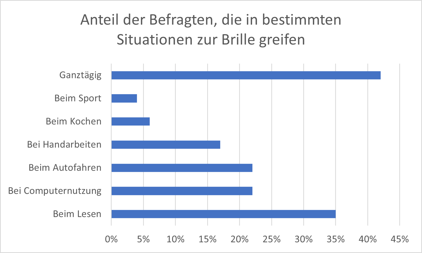 Über 40 Prozent der Befragten einer Umfrage gaben an, dass sie täglich eine Brille tragen