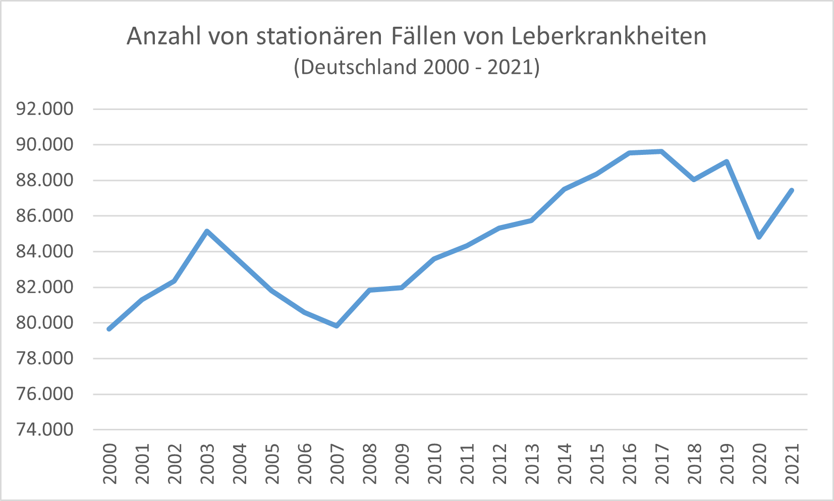 2016 und 2017 waren in Deutschland die höchste Zahl an stationären Fällen von Leberkrankheiten zu verzeichnen