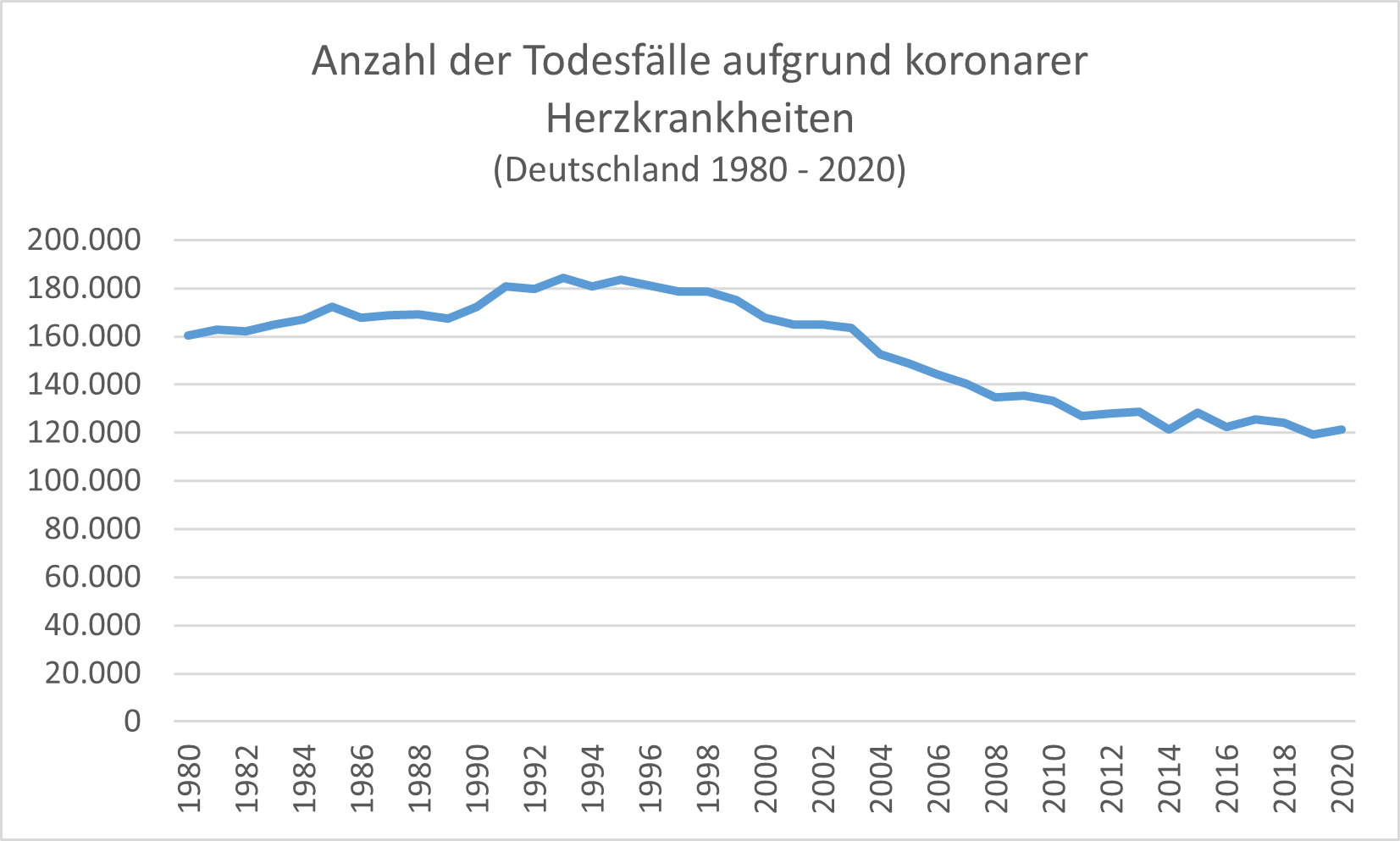 Seit 1980 ist die Zahl der Todesfälle aufgrund koronarer Herzkrankheiten in Deutschland insgesamt gesunken