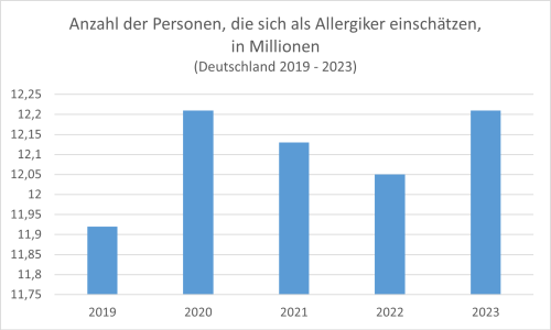 In Deutschland schätzen sich ca. 12,2 Millionen Menschen als Allergiker ein