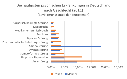 Zwangsstörungen traten im Jahr 2011 bei weniger als 5 Prozent der Gesamtbevölkerung in Deutschland auf